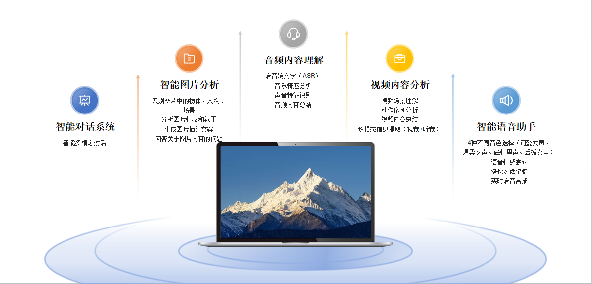 全模态AI能力矩阵：智能对话·图片分析·音频理解·视频分析·语音助手